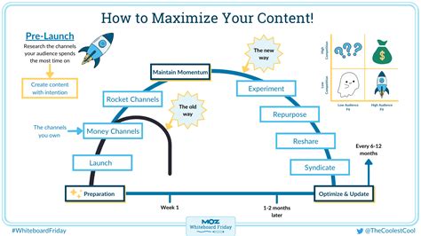 How to Maximize Your Content — Whiteboard Friday .